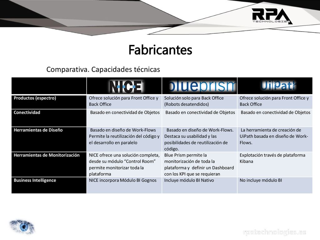 Fabricantes Comparativa. Capacidades técnicas Productos (espectro)