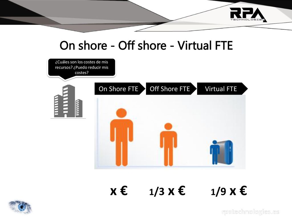 On shore - Off shore - Virtual FTE