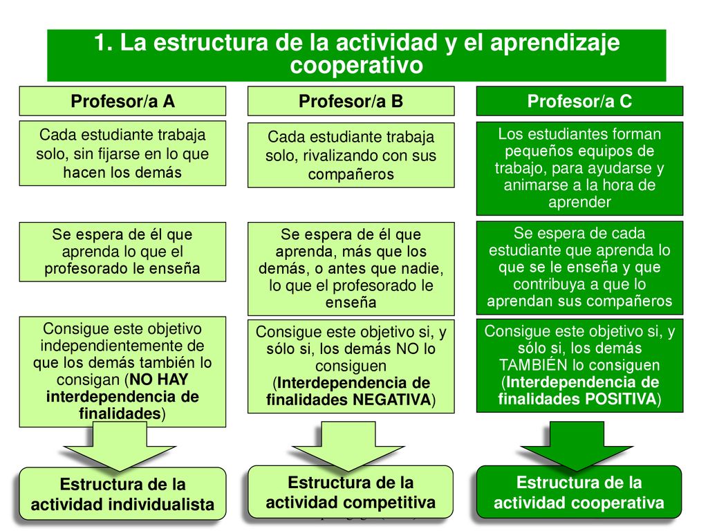 1. La estructura de la actividad y el aprendizaje cooperativo
