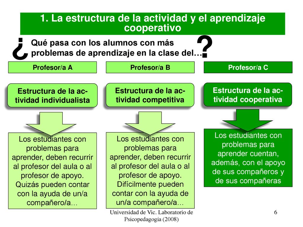 1. La estructura de la actividad y el aprendizaje cooperativo