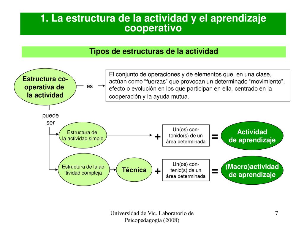 + = + = 1. La estructura de la actividad y el aprendizaje cooperativo