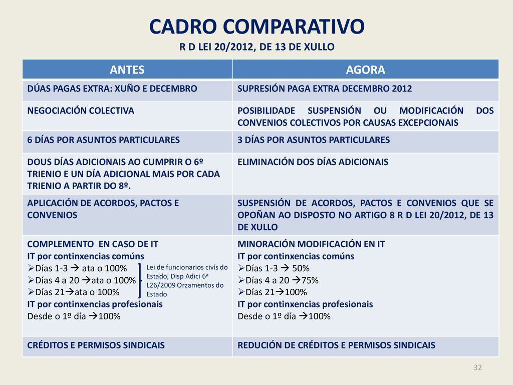 CADRO COMPARATIVO R D LEI 20/2012, DE 13 DE XULLO