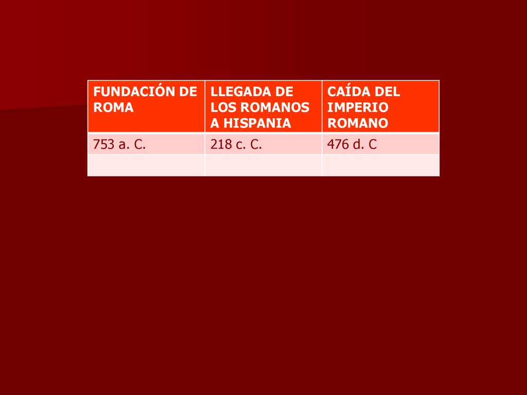 FUNDACIÓN DE ROMA LLEGADA DE LOS ROMANOS A HISPANIA. CAÍDA DEL IMPERIO ROMANO. 753 a. C. 218 c. C.
