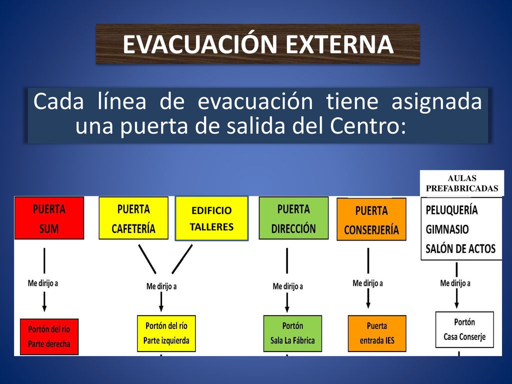 EVACUACIÓN EXTERNA Cada línea de evacuación tiene asignada una puerta de salida del Centro: AULAS PREFABRICADAS.