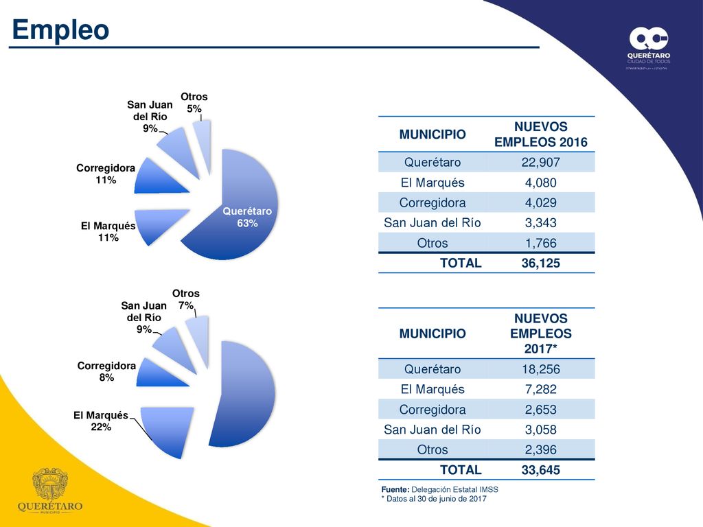 Empleo MUNICIPIO NUEVOS EMPLEOS 2016 Querétaro 22,907 El Marqués 4,080