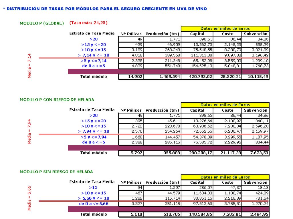 * DISTRIBUCIÓN DE TASAS POR MÓDULOS PARA EL SEGURO CRECIENTE EN UVA DE VINO