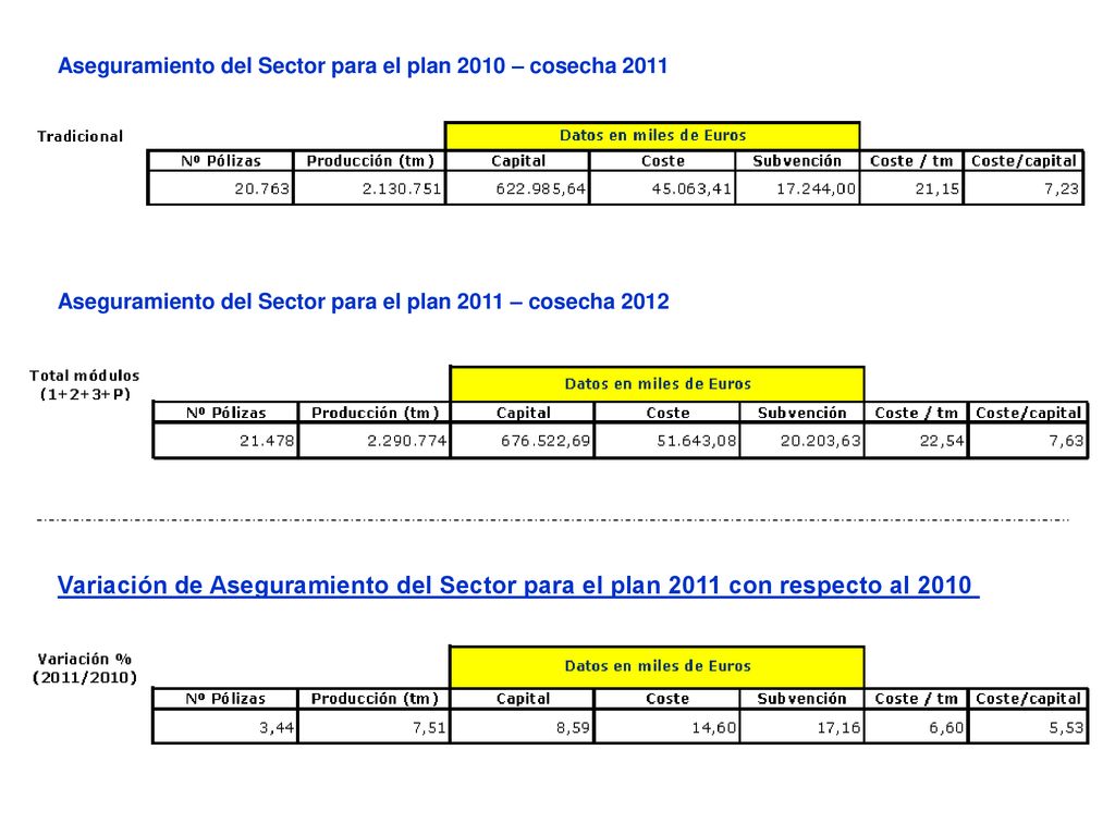 Aseguramiento del Sector para el plan 2010 – cosecha 2011