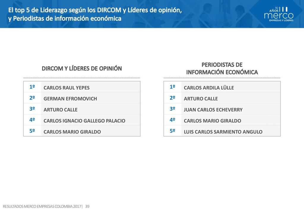 El top 5 de Liderazgo según los DIRCOM y Líderes de opinión, y Periodistas de información económica