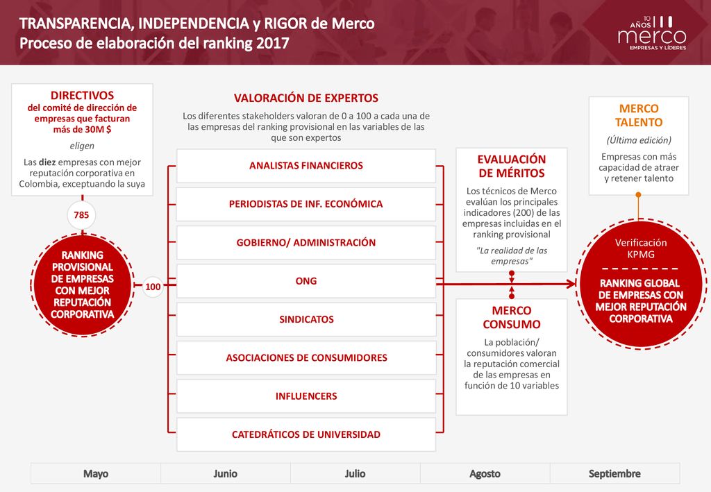 TRANSPARENCIA, INDEPENDENCIA y RIGOR de Merco Proceso de elaboración del ranking 2017