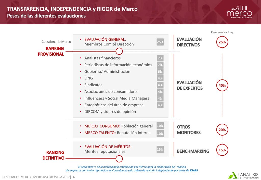 TRANSPARENCIA, INDEPENDENCIA y RIGOR de Merco Pesos de las diferentes evaluaciones
