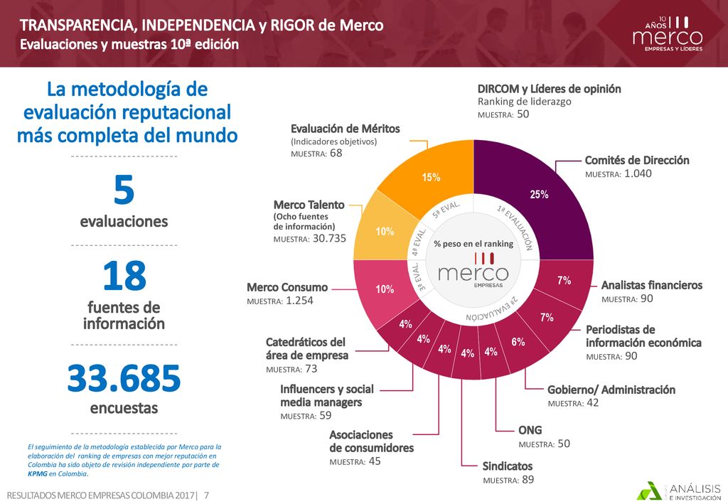TRANSPARENCIA, INDEPENDENCIA y RIGOR de Merco Evaluaciones y muestras 10ª edición