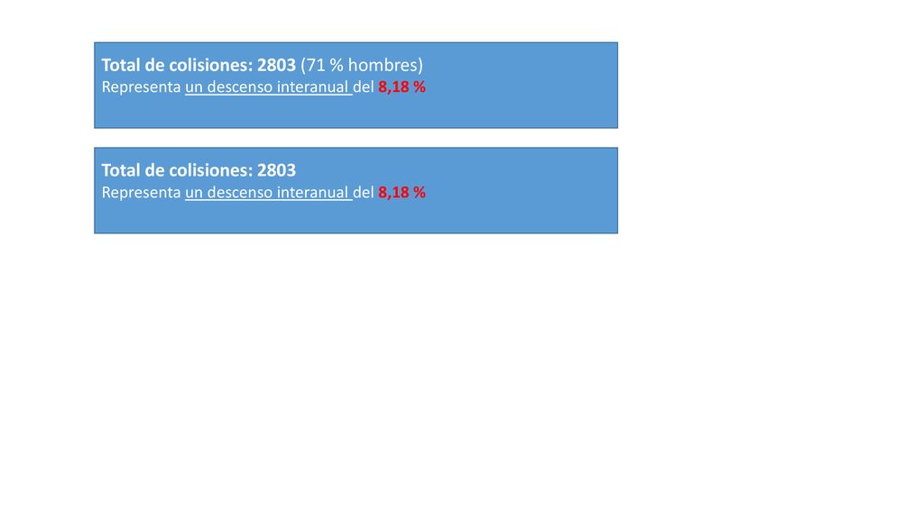 Total de colisiones: 2803 (71 % hombres) Representa un descenso interanual del 8,18 %