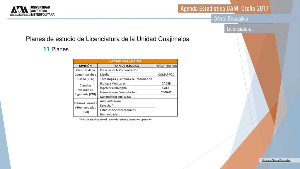 Planes de estudio de Licenciatura de la Unidad Cuajimalpa 11 Planes