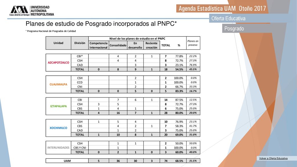 Planes de estudio de Posgrado incorporados al PNPC*
