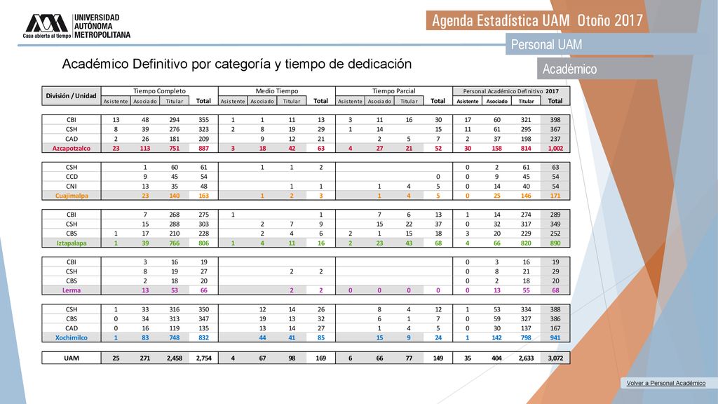 Académico Definitivo por categoría y tiempo de dedicación Académico