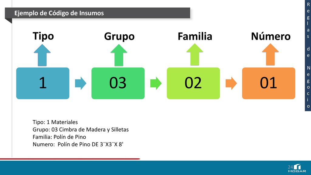 Tipo Grupo Familia Número Ejemplo de Código de Insumos