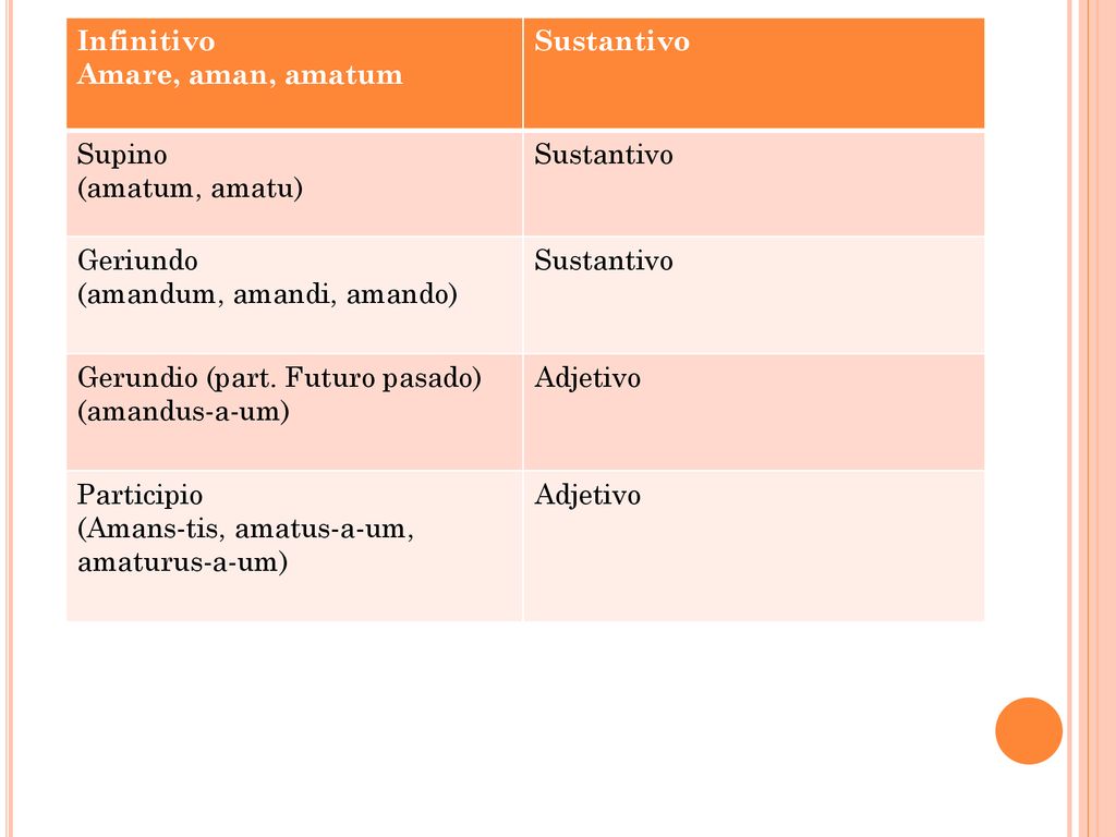 Infinitivo Amare, aman, amatum. Sustantivo. Supino. (amatum, amatu) Geriundo. (amandum, amandi, amando)