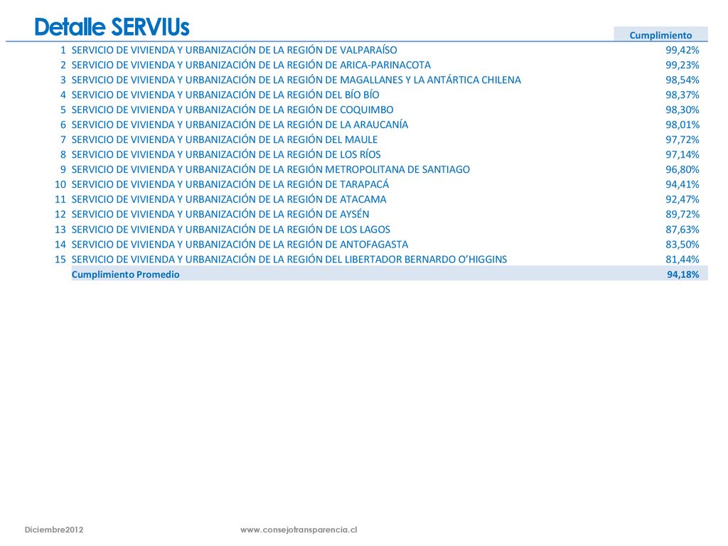 Detalle SERVIUs Cumplimiento. 1. SERVICIO DE VIVIENDA Y URBANIZACIÓN DE LA REGIÓN DE VALPARAÍSO. 99,42%