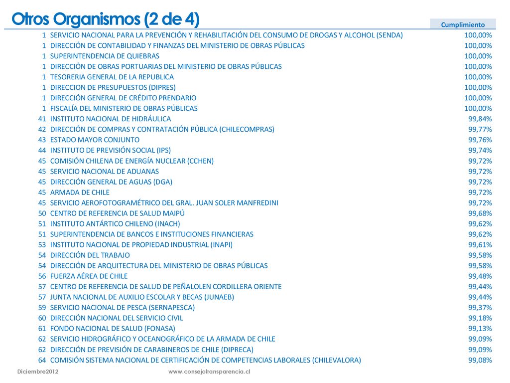 Otros Organismos (2 de 4) Cumplimiento. 1. SERVICIO NACIONAL PARA LA PREVENCIÓN Y REHABILITACIÓN DEL CONSUMO DE DROGAS Y ALCOHOL (SENDA)