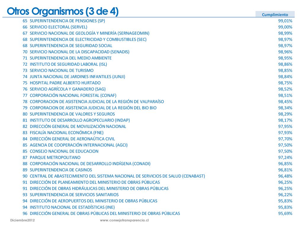 Otros Organismos (3 de 4) 65 SUPERINTENDENCIA DE PENSIONES (SP) 99,01%