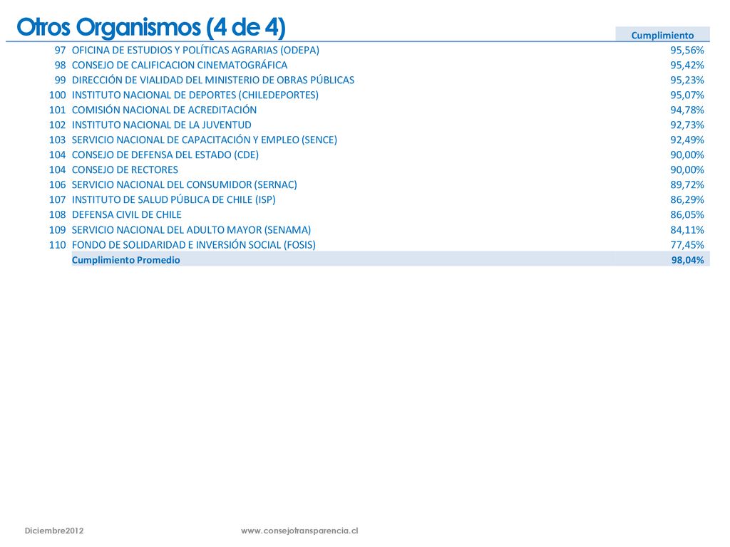 Otros Organismos (4 de 4) Cumplimiento. 97. OFICINA DE ESTUDIOS Y POLÍTICAS AGRARIAS (ODEPA) 95,56%