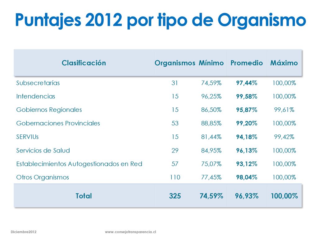 Puntajes 2012 por tipo de Organismo