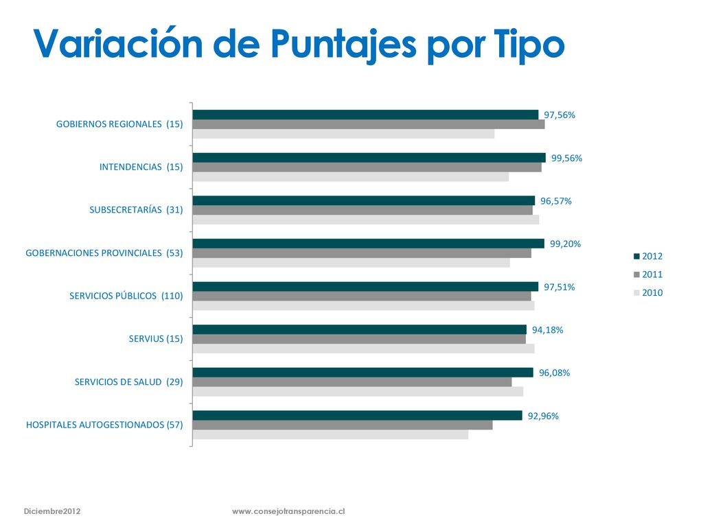 Variación de Puntajes por Tipo