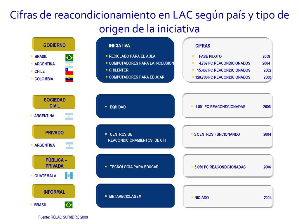 Cifras de reacondicionamiento en LAC según país y tipo de origen de la iniciativa