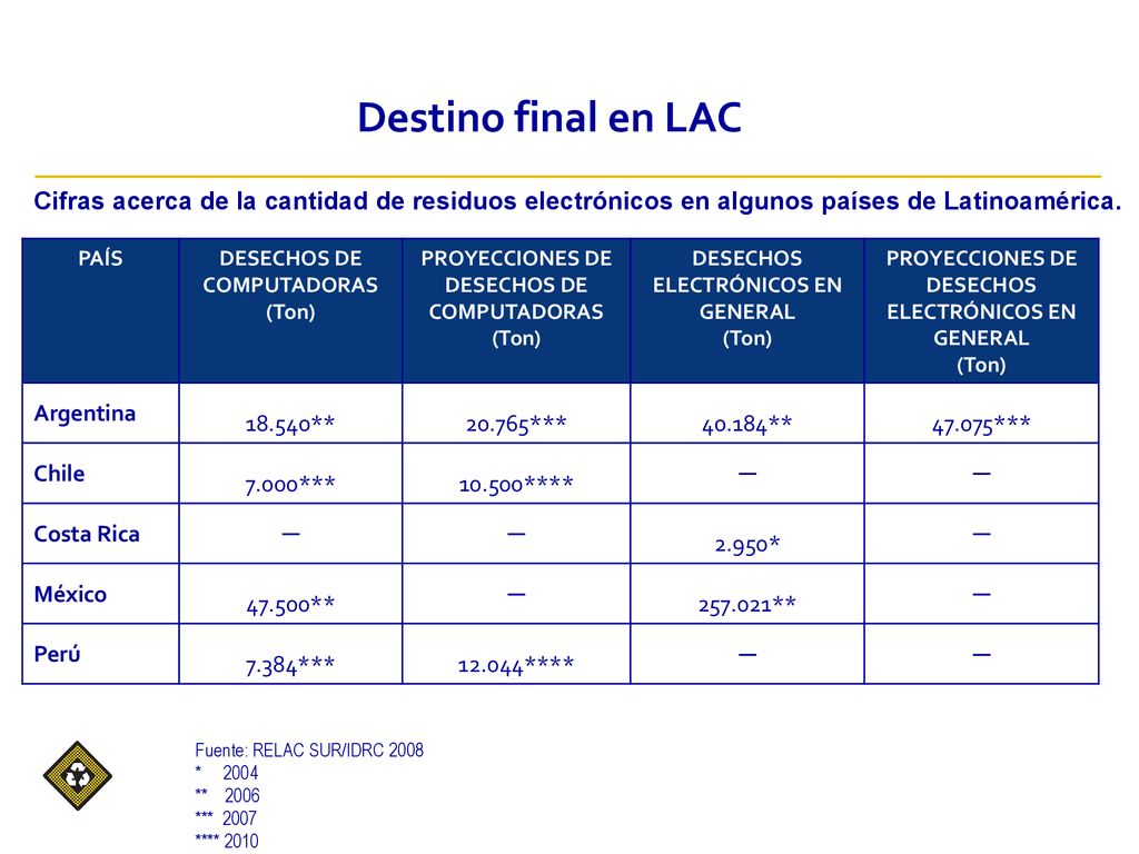 Destino final en LAC Cifras acerca de la cantidad de residuos electrónicos en algunos países de Latinoamérica.