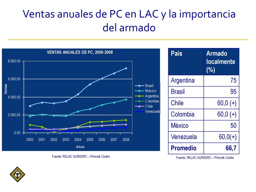 Ventas anuales de PC en LAC y la importancia del armado