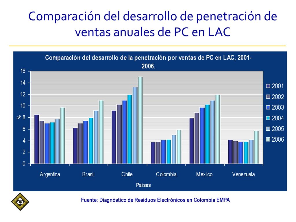 Comparación del desarrollo de penetración de ventas anuales de PC en LAC