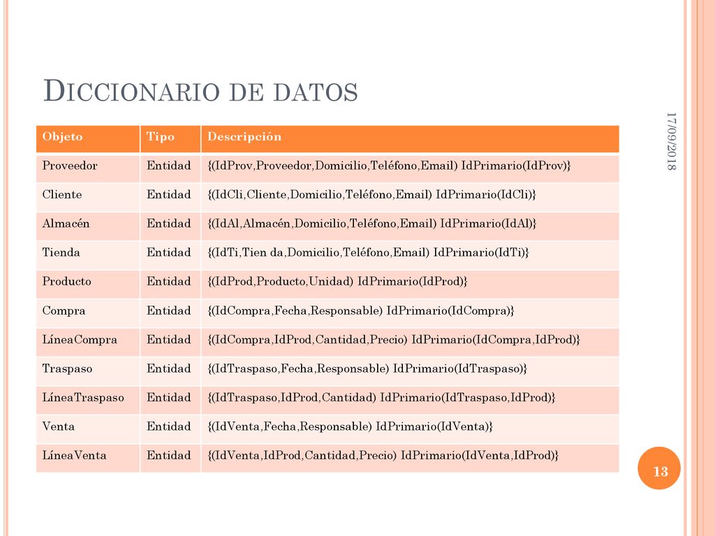 Diccionario de datos 17/09/2018 Objeto Tipo Descripción Proveedor