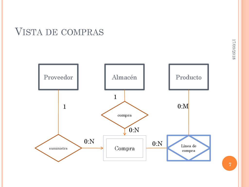 Vista de compras Proveedor Almacén Producto 1 1 0:M 0:N 0:N 0:N Compra