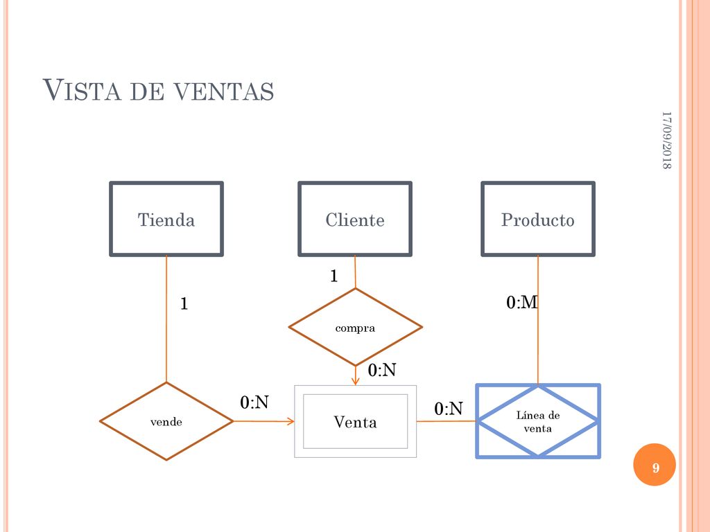 Vista de ventas Tienda Cliente Producto 1 1 0:M 0:N 0:N 0:N Venta