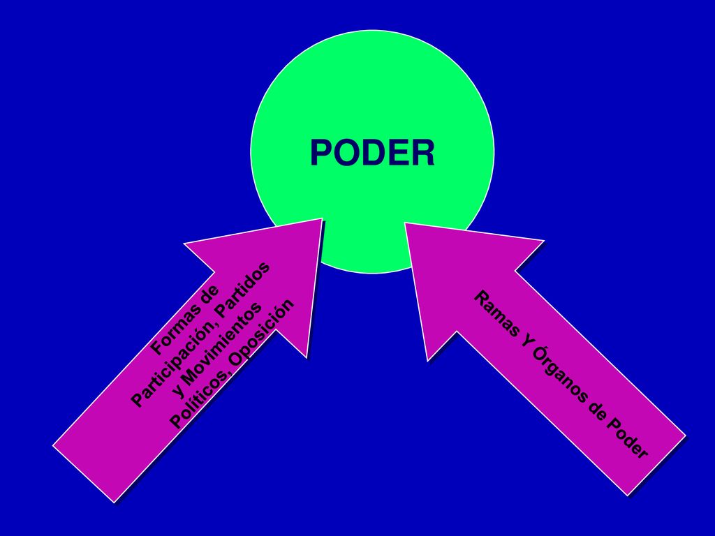 PODER Formas de Participación, Partidos y Movimientos Políticos, Oposición. Ramas Y Órganos de Poder.