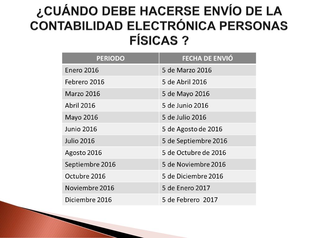¿CUÁNDO DEBE HACERSE ENVÍO DE LA CONTABILIDAD ELECTRÓNICA PERSONAS FÍSICAS