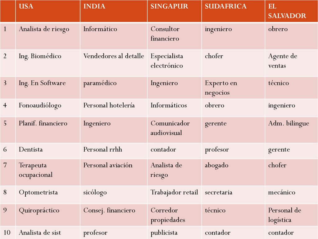 USA INDIA. SINGAPUR. SUDAFRICA. EL SALVADOR. 1. Analista de riesgo. Informático. Consultor financiero.