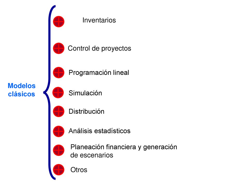 Inventarios Control de proyectos. Programación lineal. Modelos. clásicos. Simulación. Distribución.