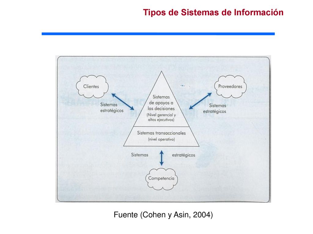 Tipos de Sistemas de Información
