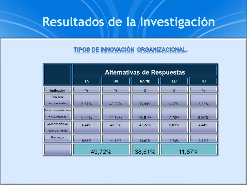 Tipos de innovación OrganizacionaL. Alternativas de Respuestas