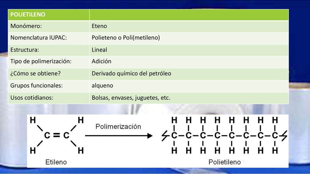 POLIETILENO Monómero: Eteno. Nomenclatura IUPAC: Polieteno o Poli(metileno) Estructura: Lineal.