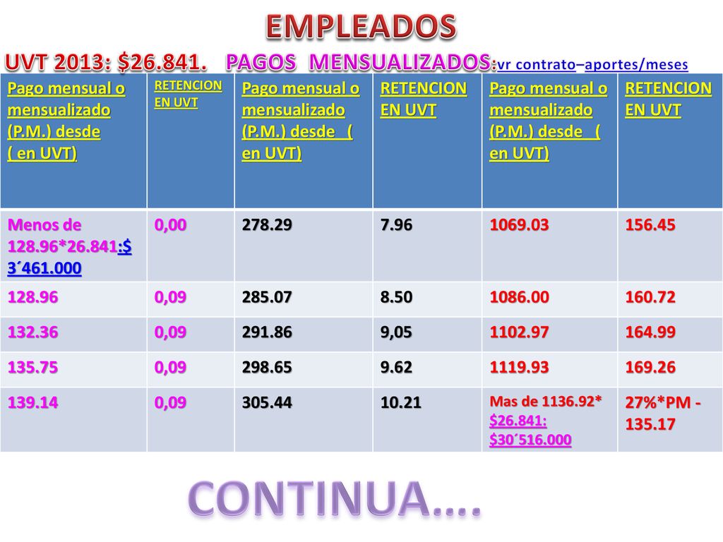 EMPLEADOS UVT 2013: $ PAGOS MENSUALIZADOS:vr contrato–aportes/meses. Pago mensual o mensualizado (P.M.) desde.