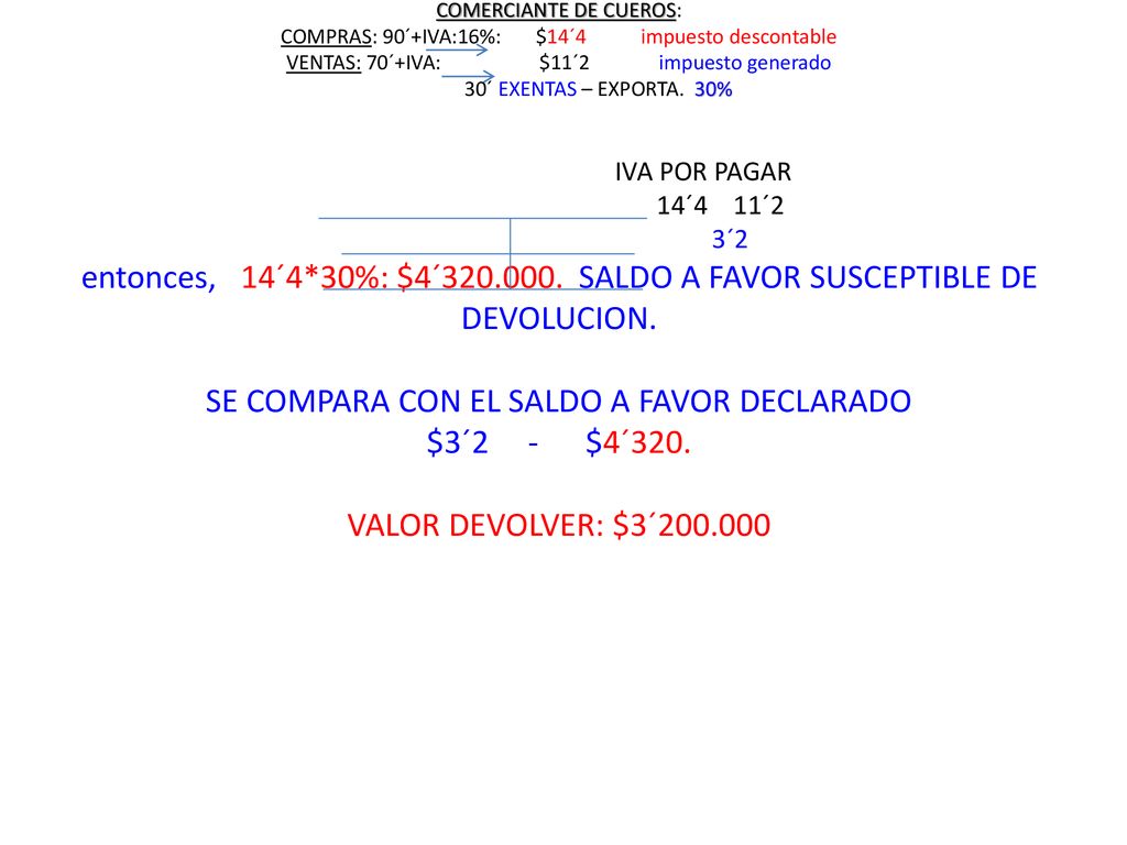 COMERCIANTE DE CUEROS: COMPRAS: 90´+IVA:16%: $14´4 impuesto descontable VENTAS: 70´+IVA: $11´2 impuesto generado 30´ EXENTAS – EXPORTA.
