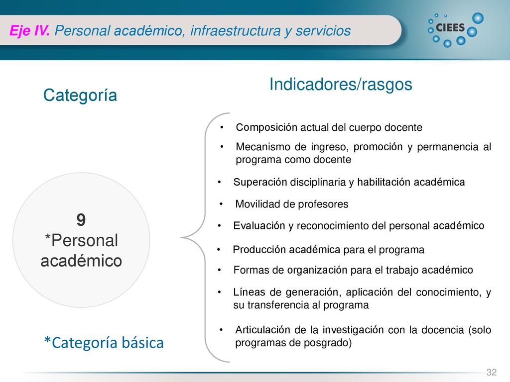 Indicadores/rasgos Categoría 9 *Personal académico *Categoría básica