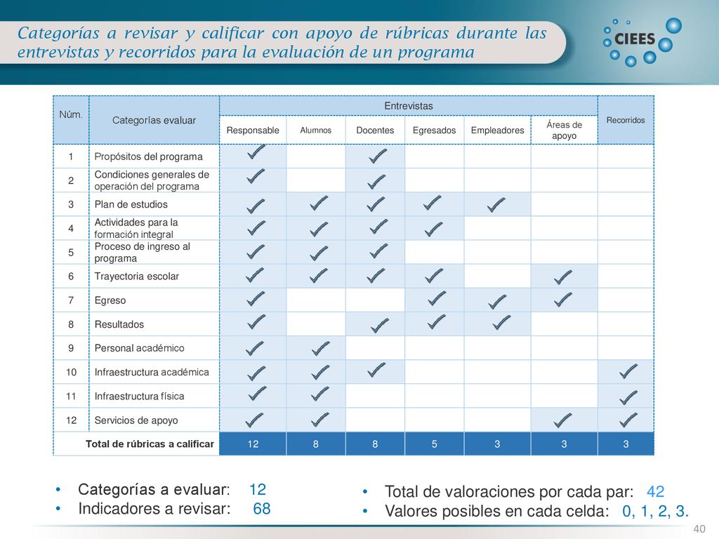Indicadores a revisar: 68 Total de valoraciones por cada par: 42
