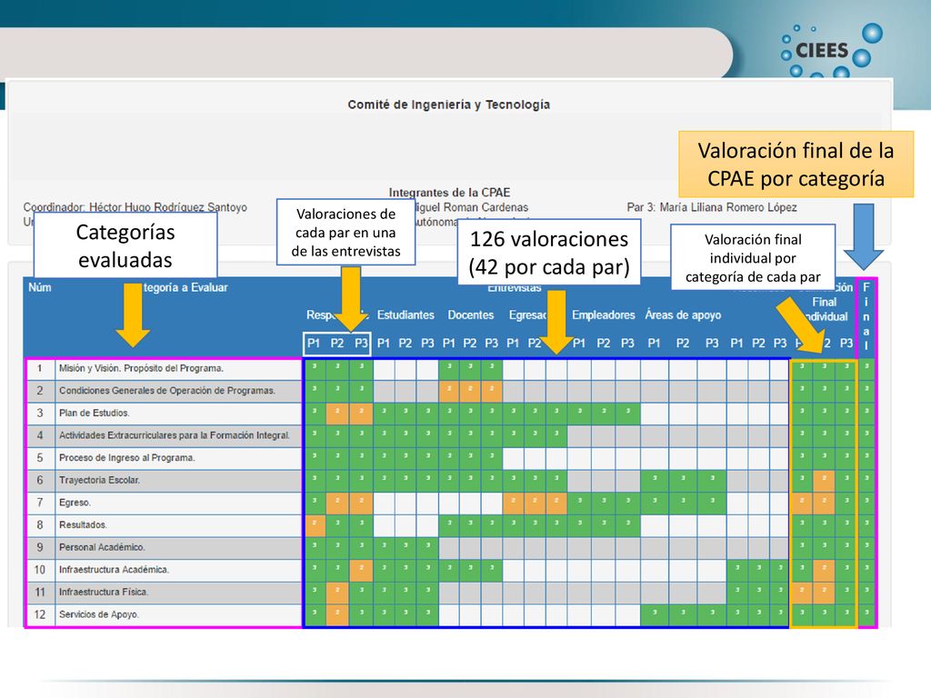 Valoración final de la CPAE por categoría