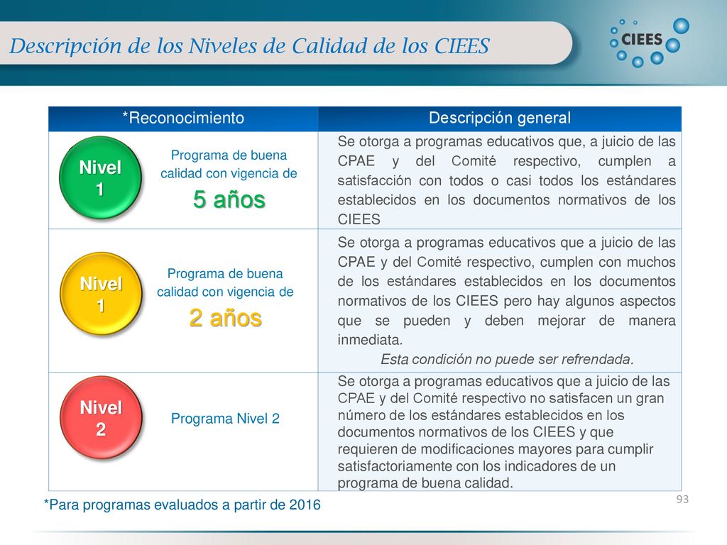 2 años Descripción de los Niveles de Calidad de los CIEES Nivel 1