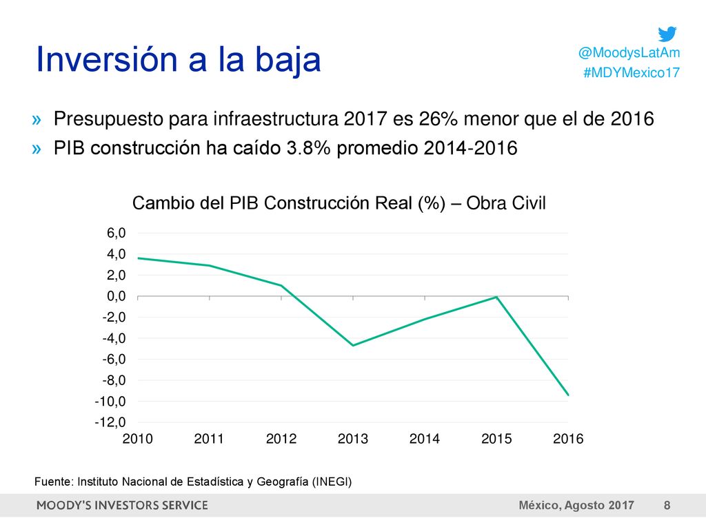 Inversión a la baja Presupuesto para infraestructura 2017 es 26% menor que el de PIB construcción ha caído 3.8% promedio