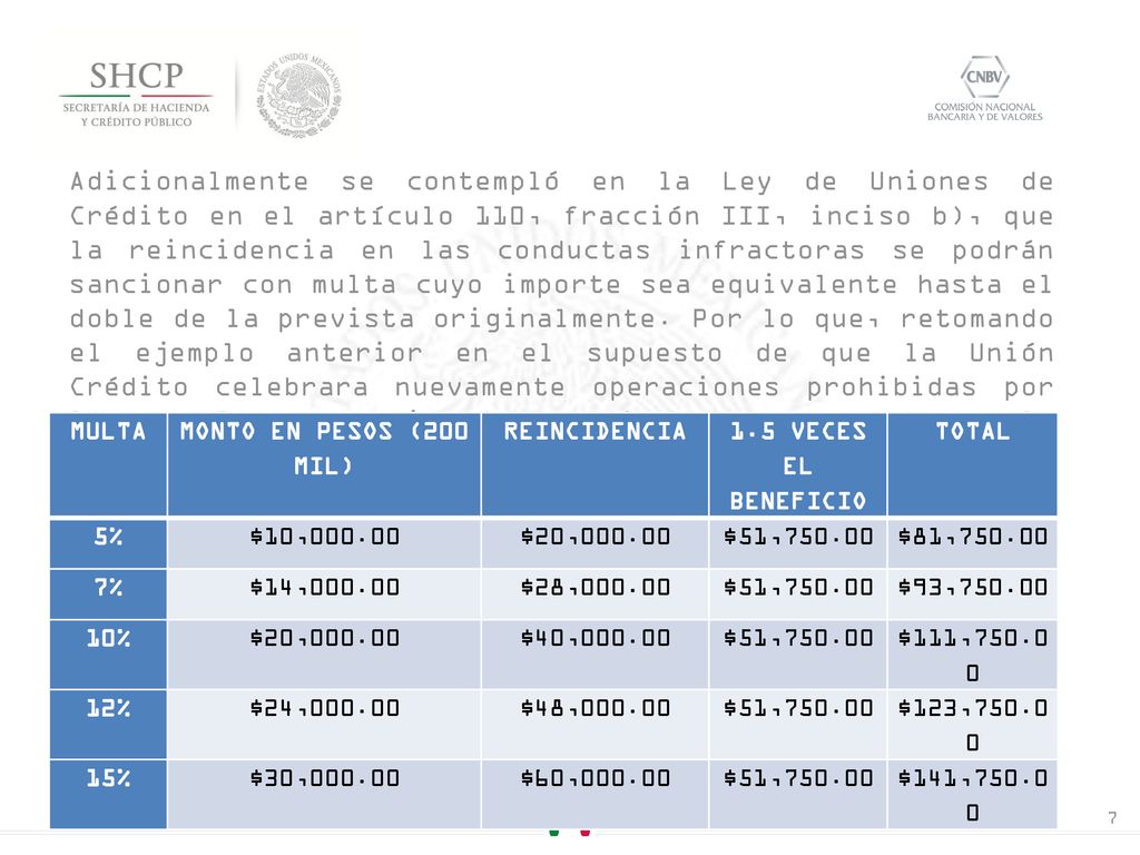 Adicionalmente se contempló en la Ley de Uniones de Crédito en el artículo 110, fracción III, inciso b), que la reincidencia en las conductas infractoras se podrán sancionar con multa cuyo importe sea equivalente hasta el doble de la prevista originalmente. Por lo que, retomando el ejemplo anterior en el supuesto de que la Unión Crédito celebrara nuevamente operaciones prohibidas por las que fue ya sancionada, podría hacerse acreedora a la siguiente multa: