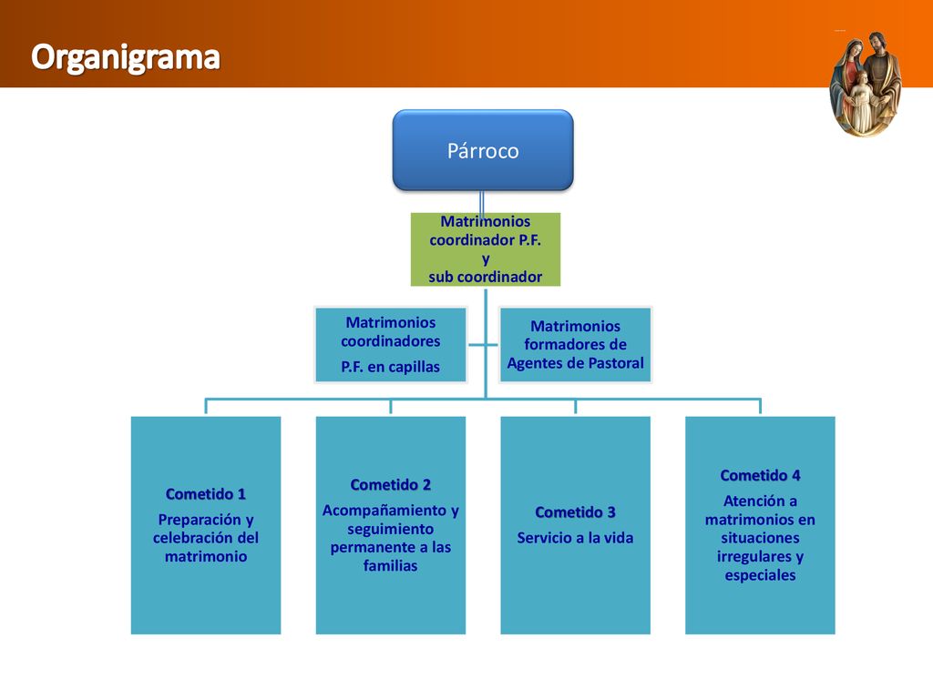 Organigrama Párroco Matrimonios coordinador P.F. y sub coordinador